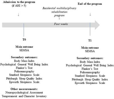 Short-Term Effects of a Multidisciplinary Residential Rehabilitation Program on Perceived Risks, Confidence Toward Continuous Positive Airway Pressure Treatment, and Self-Efficacy in a Sample of Individuals Affected by Obstructive Sleep Apnea Syndrome